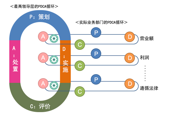 最高领导层参与各种各样的课题