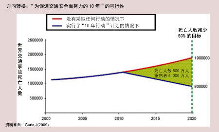 联合国道路交通安全10年工作计划