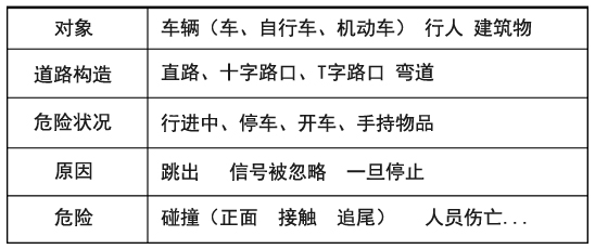 事故分析的分类