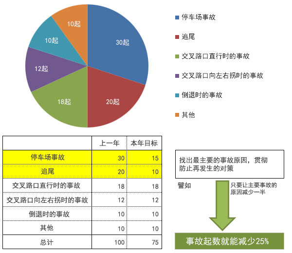 事故分析的一个事例